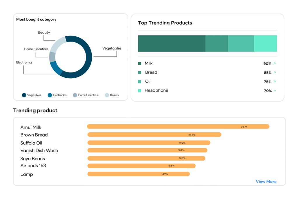 Grocery Product Trend Analysis