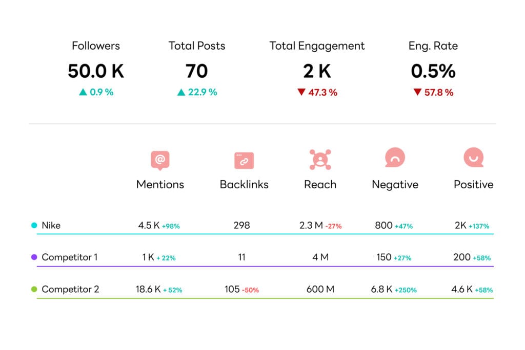 Competitor Social Media Activity Tracking