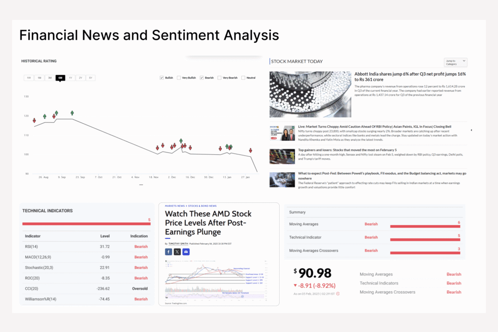 Financial News and Sentiment Analysis