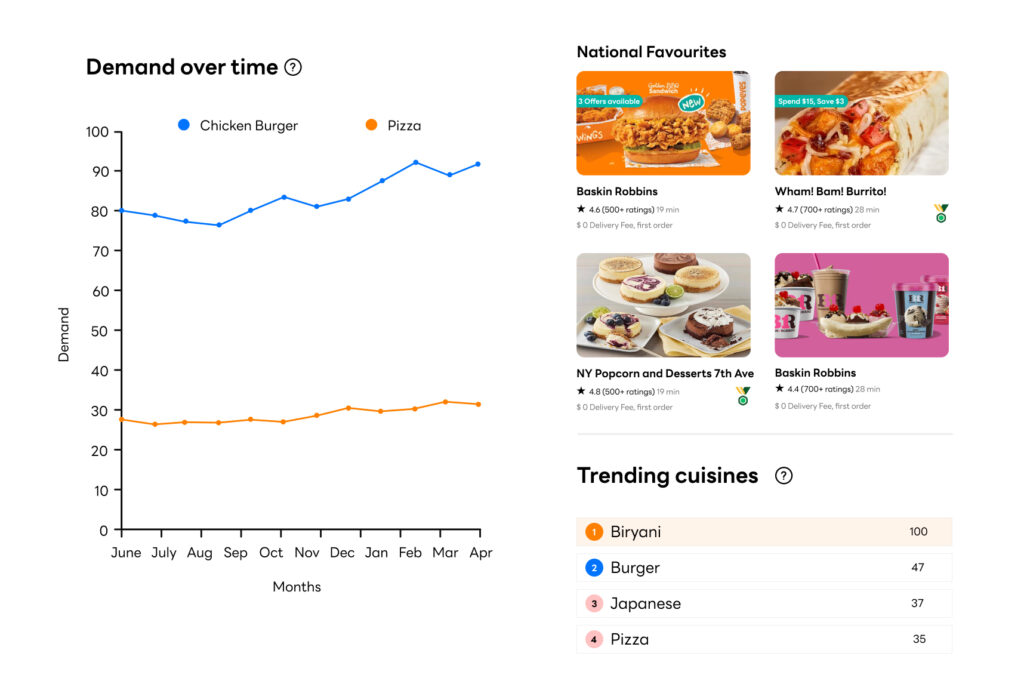 Order Volume & Popularity Tracking